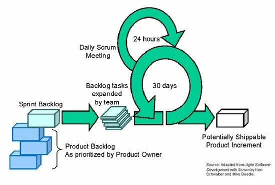 SCRUM процесс SCRUM процесс
